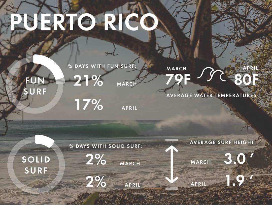 surflineさんのインスタグラム写真 - (surflineInstagram)「Spring Break Guide Surf Destination Three: Puerto Rico  Western Atlantic storms are winding down in spring but are far from unheard of. Your odds of fun surf increase significantly if you stay or travel to the nearby North Coast which is more open to receive trade and northeast swells — but it is also more exposed to tradewinds. You can find more nightlife around Aguadilla or even schedule some extra time to socialize in the big city with a flight to/from San Juan versus the more surgical strike to the Northwest coast. 📷: @miahklein」3月19日 3時56分 - surfline