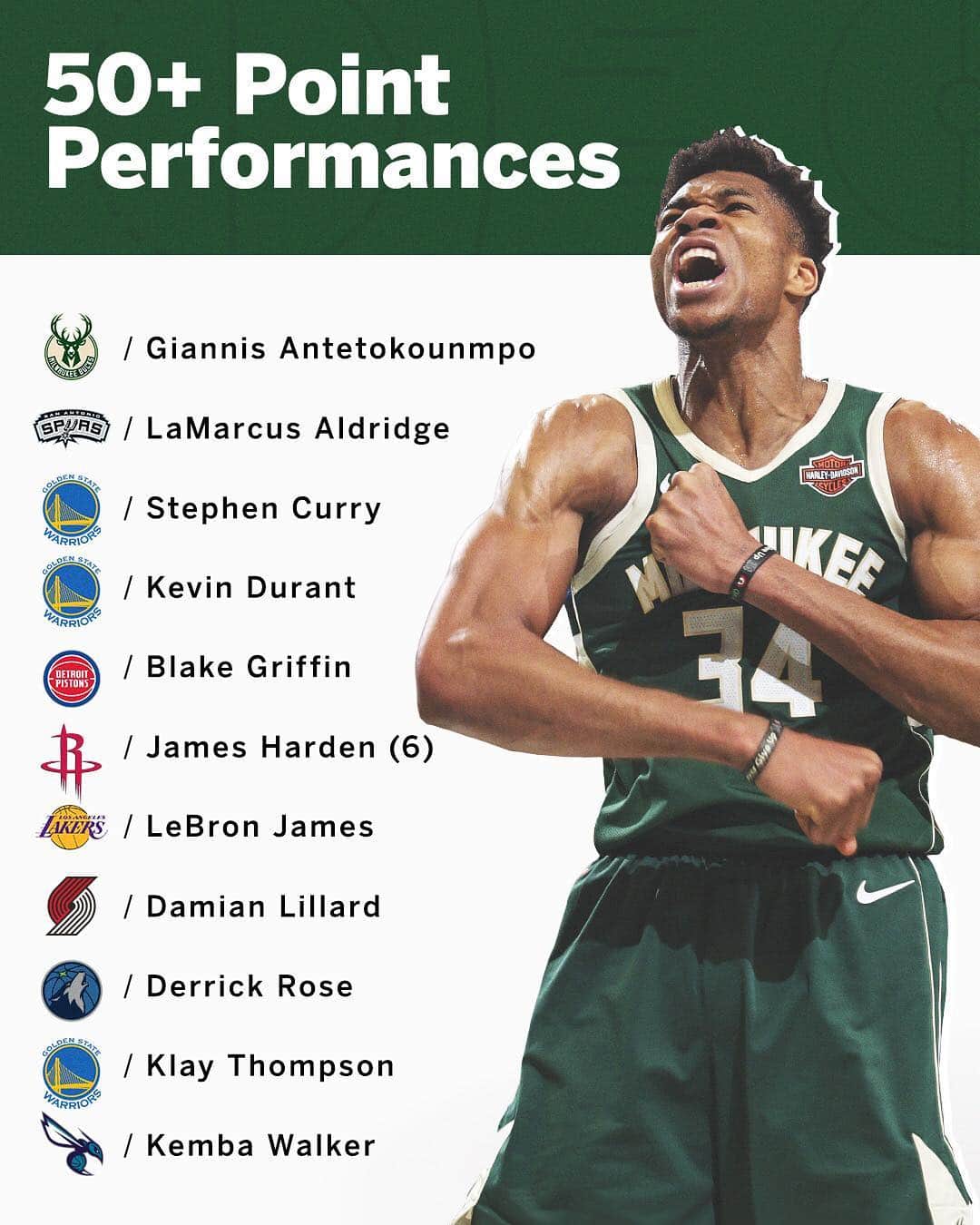 espnさんのインスタグラム写真 - (espnInstagram)「Giannis' 52 points vs. the 76ers set a new NBA single-season record for players to have scored 50+ in a game 💪」3月19日 4時34分 - espn