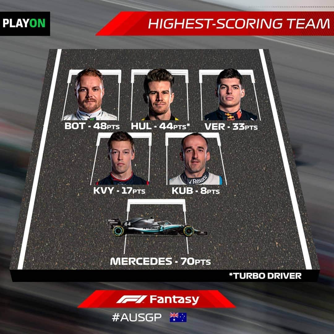 F1さんのインスタグラム写真 - (F1Instagram)「HIGHEST SCORING FANTASY TEAM 📸 . Of our thousands of #F1Fantasy players, sixteen people picked this squad and are our global league leaders on 220 points 💪 How did your team get on? . Not joined yet? There's still everything to play for from Bahrain onwards - hit the link in our bio to find out more! 📲 . #F1 #Formula1 #F1Fantasy #AusGP #ValtteriBottas #NicoHulkenberg #MaxVerstappen #RobertKubica #DaniilKvyat」3月19日 4時44分 - f1