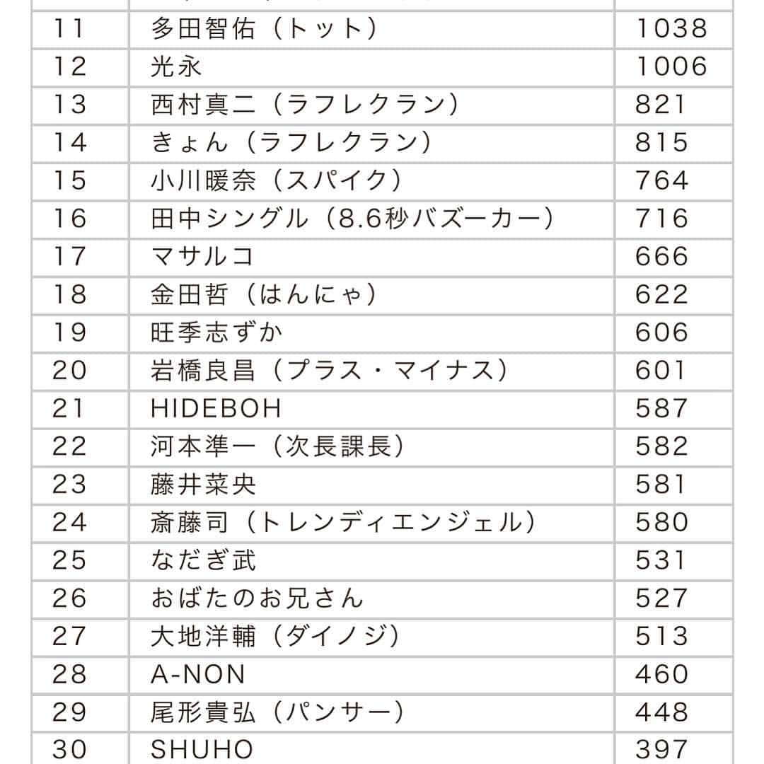 のインスタグラム：「みんなーー応援ありがとう！ #吉本坂46  個人カヴァー売上ランキング、ワンランクアップしたよーーー！  #seala族のみんなへ  #旺季志ずか」