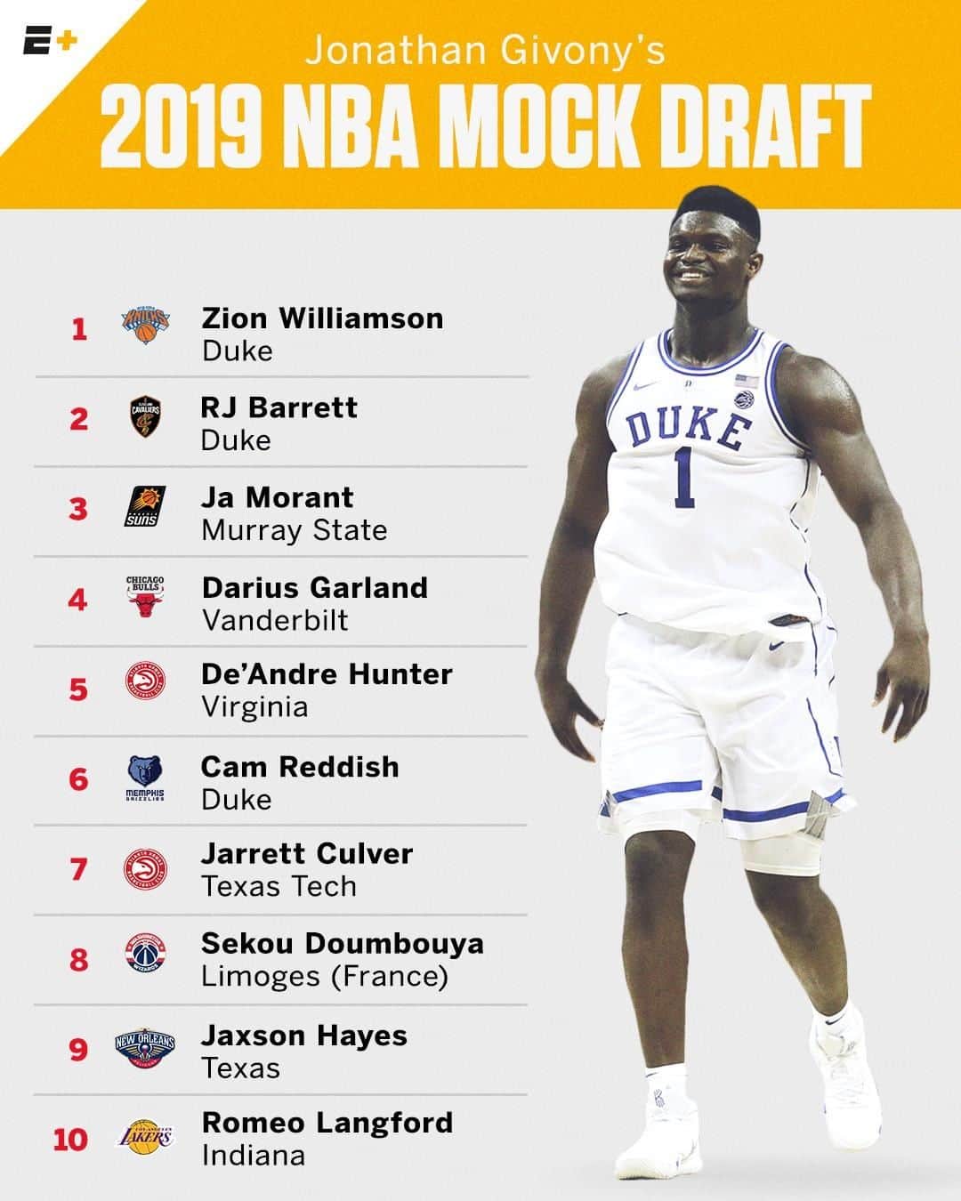 espnさんのインスタグラム写真 - (espnInstagram)「Zion is the first player off the board in @DraftExpress' latest mock draft and to the Knicks 👀」3月19日 23時45分 - espn