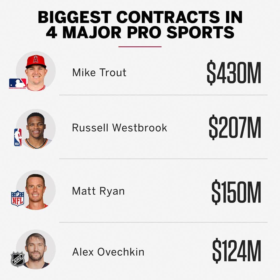 スポーツセンターさんのインスタグラム写真 - (スポーツセンターInstagram)「Mike Trout's extension is something special compared to the biggest contracts across the NBA, NFL and NHL 😯」3月20日 2時09分 - sportscenter