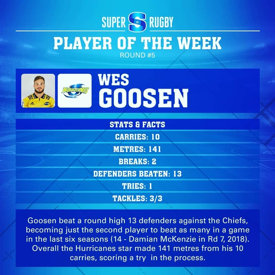 Super Rugbyさんのインスタグラム写真 - (Super RugbyInstagram)「POTW RD#5 #superRugby Hurricane wing Wes Goosen turned in some pretty impressive stats in the drawn match with the Chiefs... www.super.rugby」3月20日 8時42分 - superrugby