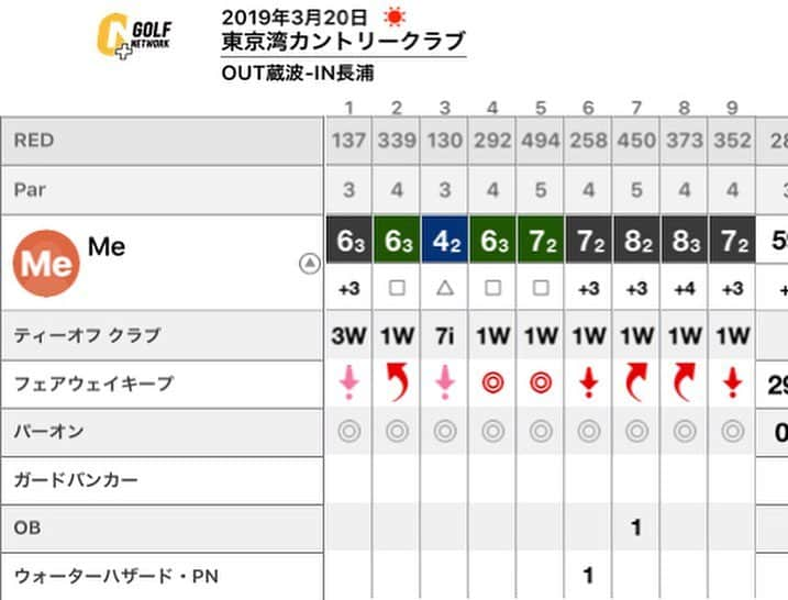 佐野千晃さんのインスタグラム写真 - (佐野千晃Instagram)「. 先日今年初のゴルフへ行ってきました⛳️ . もう春だーって思う感じの暖かさでスコアも比例して伸びて欲しかったです← . やっぱり練習もなしで何ヶ月もクラブに触れてないと、振り方すら忘れてしまう失態が、、、笑 . 今年は少しゴルフにも力を入れたいですな🤔 みなさん誘ってください🤔 . #run #running #marathon #フルマラソン #マラソン #マラソン女子 #人生自由自在 #ゴルフ #ゴルフ女子 #ゴルフ好き #チャンピオンゴルフ #chanpion #chanpiongolf」3月21日 12時58分 - sanochiaki810