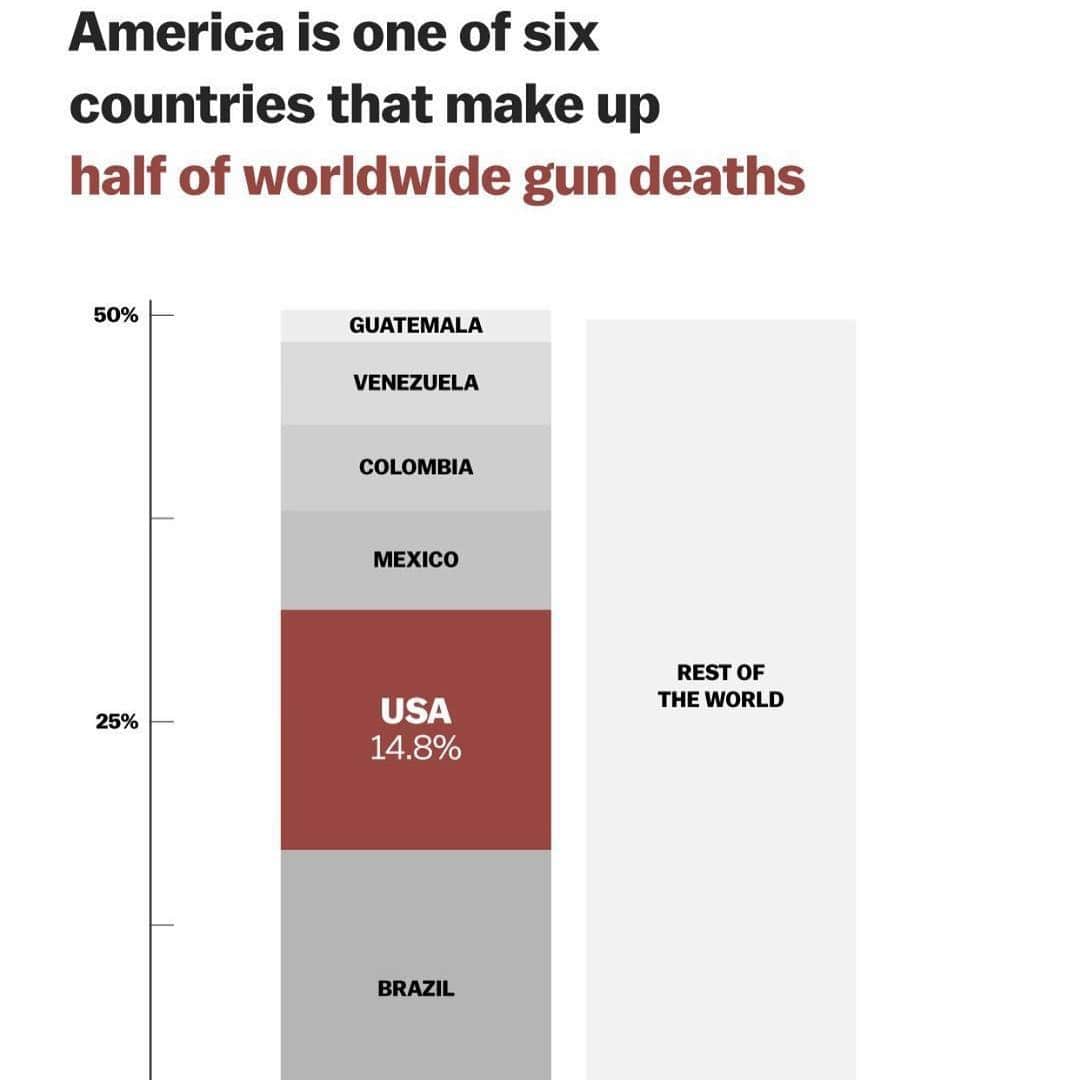 レイ・アレンさんのインスタグラム写真 - (レイ・アレンInstagram)「Men lie, women lie, but numbers don't. Cmon people you can't see these numbers and think that we don't have a problem. 🧐You can make up any story you want about needing guns but we have a serious problem in the United States and until we do something about it we will continue to head in the wrong direction. You can't see these numbers and not be concerned. Also when you see how many homicides that are committed by firearms in The U.S.  all these people don't have mental health issues. Give someone a gun when they're angry or in a dispute and nothing good will come of it. These people aren't crazy, they're regular folks.  So stop saying that these people are mentally unstable!  Theyre just regular people that end up in bad situations with a gun in their hand. Take the gun out of everyday citizens hands and we diminish homicides by firearm, that's a fact  #atleastcanwepasslawstostudyguns #getspecialinterestgroupsoutofgovt #electofficialswhoarentbeinglobbiedbyspecialinterestgroups」3月21日 21時07分 - trayfour