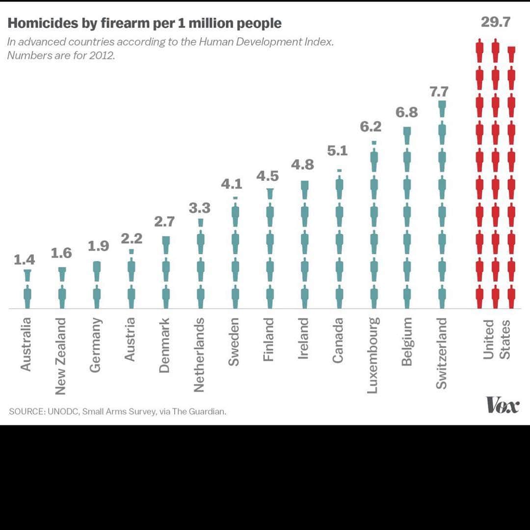 レイ・アレンのインスタグラム：「Men lie, women lie, but numbers don't. Cmon people you can't see these numbers and think that we don't have a problem. 🧐You can make up any story you want about needing guns but we have a serious problem in the United States and until we do something about it we will continue to head in the wrong direction. You can't see these numbers and not be concerned. Also when you see how many homicides that are committed by firearms in The U.S.  all these people don't have mental health issues. Give someone a gun when they're angry or in a dispute and nothing good will come of it. These people aren't crazy, they're regular folks.  So stop saying that these people are mentally unstable!  Theyre just regular people that end up in bad situations with a gun in their hand. Take the gun out of everyday citizens hands and we diminish homicides by firearm, that's a fact  #atleastcanwepasslawstostudyguns #getspecialinterestgroupsoutofgovt #electofficialswhoarentbeinglobbiedbyspecialinterestgroups」
