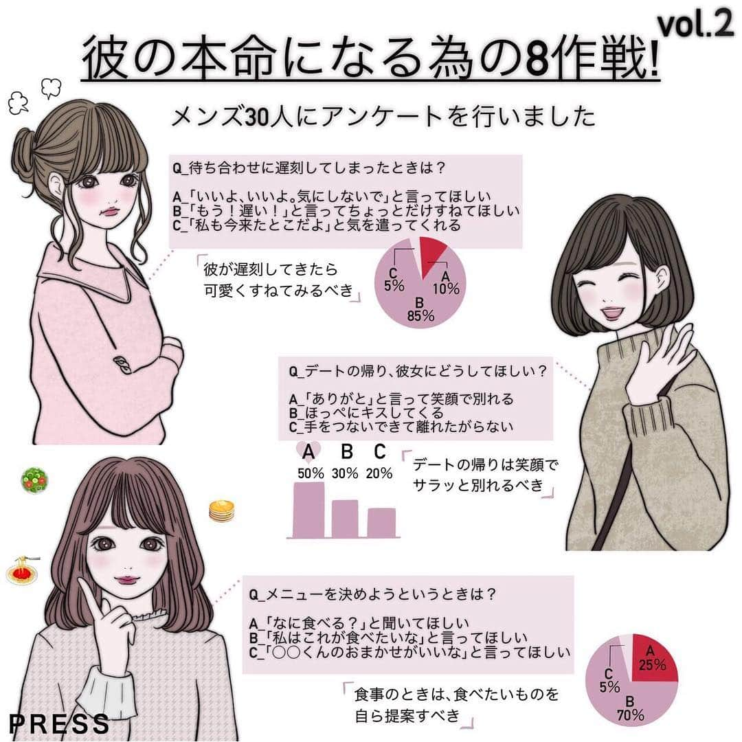 PRESSさんのインスタグラム写真 - (PRESSInstagram)「「彼の本命になるための8作戦」第2弾！﻿ メンズ30人にアンケートをして、気になる彼の本命になるための恋愛テクをご紹介♡﻿ ﻿ デートでのあるあるなシチュエーションを﻿ ピックアップしました👫﻿ ﻿ ◆待ち合わせに遅刻した時の対応﻿ ◆デートの帰りは？﻿ ◆お店でメニューを決める時は？﻿ ﻿ 時にはモテテクを参考に﻿ デートで実践してみては？❤︎﻿ ﻿ illustrator : @sooooyoooon ﻿ ﻿ 💛今までのイラストをチェック💛﻿﻿﻿﻿﻿﻿﻿﻿﻿﻿﻿﻿﻿﻿﻿ PRESS編集部で過去に紹介したイラストは﻿﻿﻿﻿﻿﻿﻿﻿﻿﻿﻿﻿﻿﻿﻿ #pressblog_illustration で﻿﻿﻿﻿﻿﻿﻿﻿﻿﻿﻿﻿﻿﻿﻿ まとめてチェックできるよ◎﻿﻿﻿﻿﻿﻿﻿﻿﻿﻿﻿﻿ ﻿ ——————————————————﻿ #モテテク#モテテクニック #モテたい #恋愛心理学#イラスト #イラストエッセイ#イラストレーター#イラスト好き#女の子イラスト #イラスト好きな人と繋がりたい #恋愛 #恋愛漫画 #イラスト漫画 #少女漫画 #漫画 #イラストグラム #モテる #モテ仕草 #聞き上手 #モテる方法 #心理学#イラスト日記 #イラスト好きな人と繋がりたい #pressblog ﻿」3月21日 22時23分 - press.inc