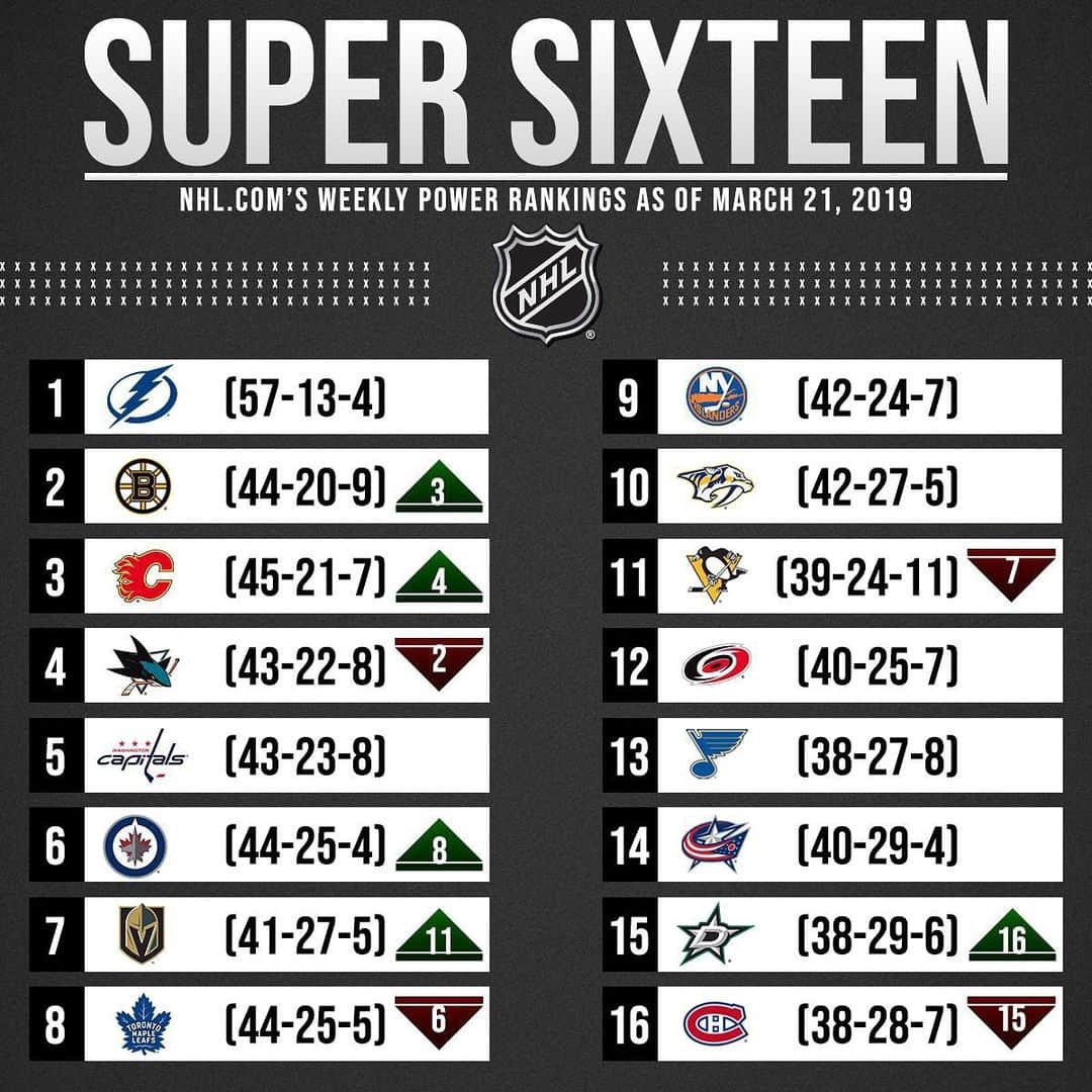 NHLさんのインスタグラム写真 - (NHLInstagram)「9-1-0 in their last 10. The @vegasgoldenknights are moving up in this week's NHL.com Super 16 rankings! 👏」3月21日 23時36分 - nhl