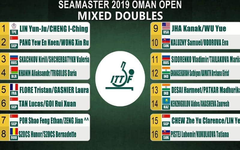 ITTF Worldさんのインスタグラム写真 - (ITTF WorldInstagram)「📝 Here’s your Main Draw! 💪  Who will be champions of the #ITTFChallenge+ Oman Open? 🏆🤔」3月22日 2時10分 - wtt