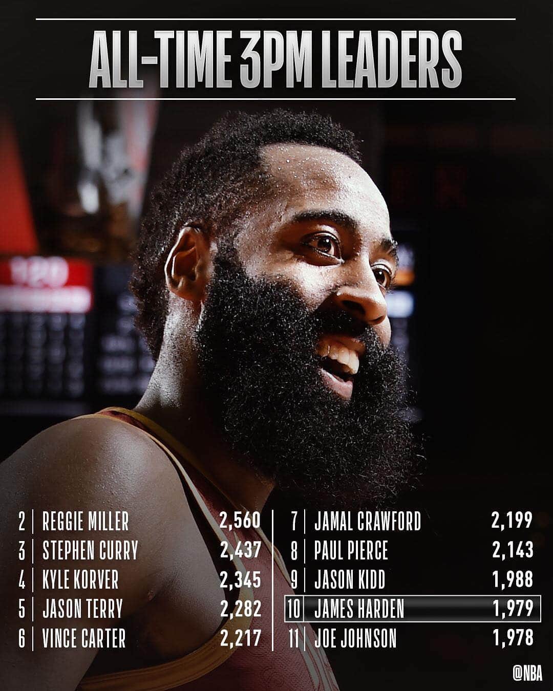 NBAさんのインスタグラム写真 - (NBAInstagram)「Congrats to @jharden13 of the @houstonrockets for moving up to 10th on the all-time 3PM list!」3月23日 11時11分 - nba