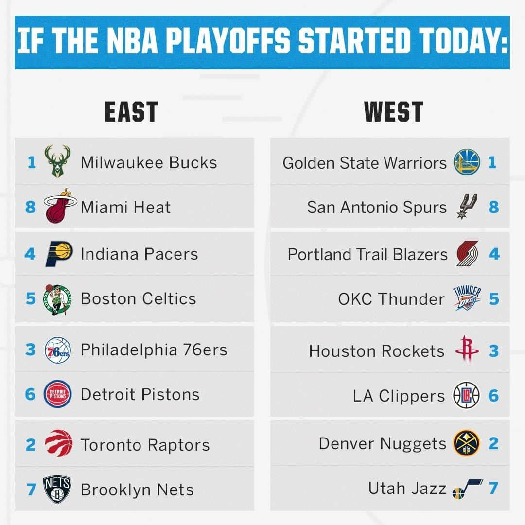 espnさんのインスタグラム写真 - (espnInstagram)「Here's how the matchups would look if the NBA playoffs started today ⤴️」3月23日 22時30分 - espn