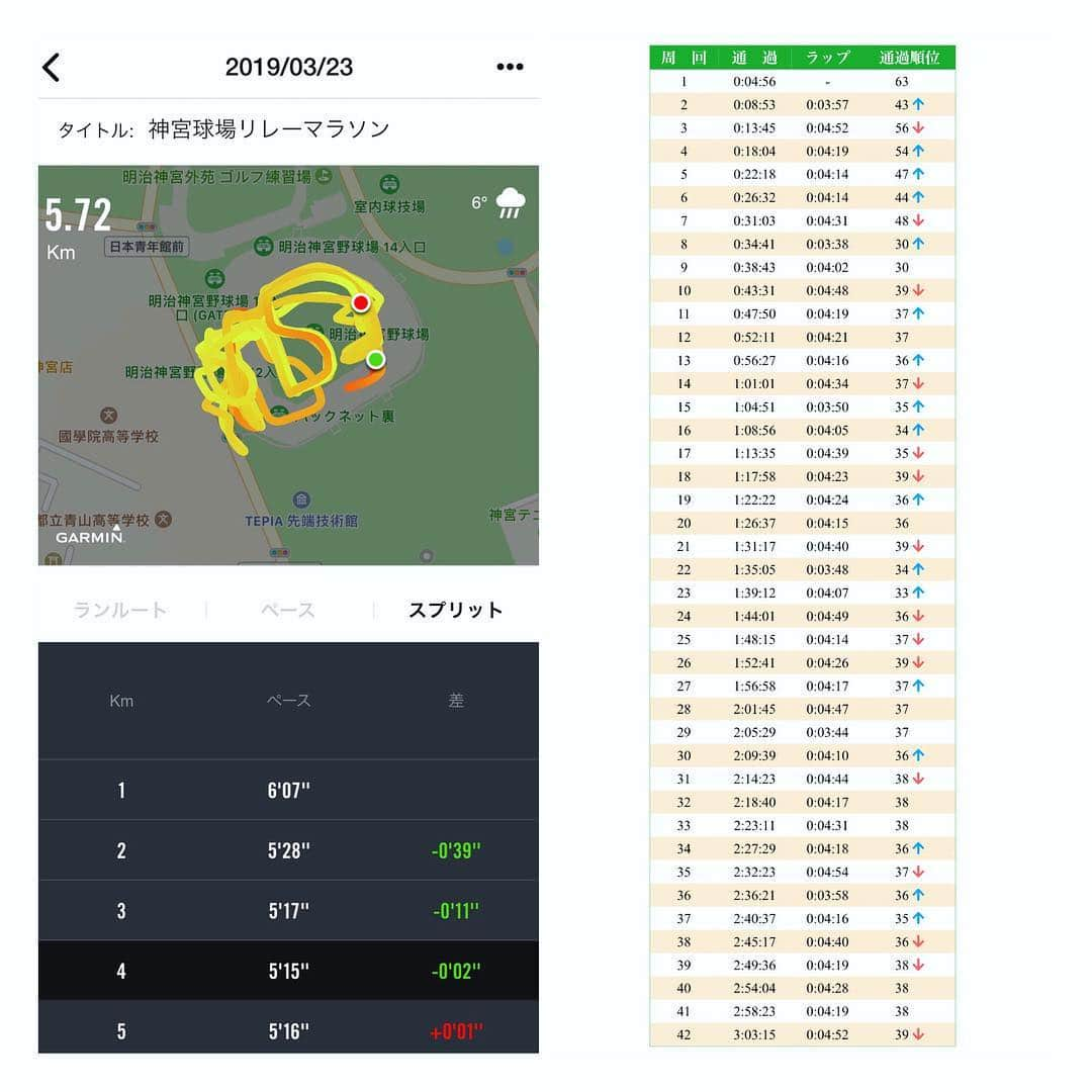 run+さんのインスタグラム写真 - (run+Instagram)「【神宮球場リレーマラソン2019】 170組中39位‼と健闘✨ 喉が痛いため苦しくて息が入っていかず…😭 それでも襷を繋いで走るのはマラソンとは違う達成感と楽しさ！  #神宮球場リレーマラソン2019 #駅伝 #リレー #神宮球場リレーマラソン #東京FM #東京エフエム #TOKYOFM #SkyrocketCompany」3月24日 3時22分 - runplus