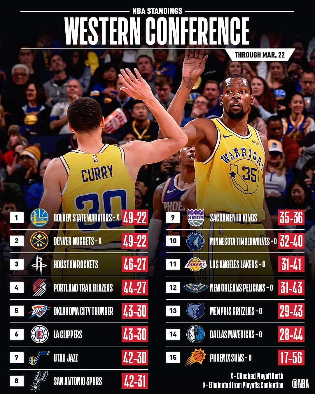 NBAさんのインスタグラム写真 - (NBAInstagram)「📊 the NBA Standings ahead of tonight’s action! 📊」3月24日 4時32分 - nba