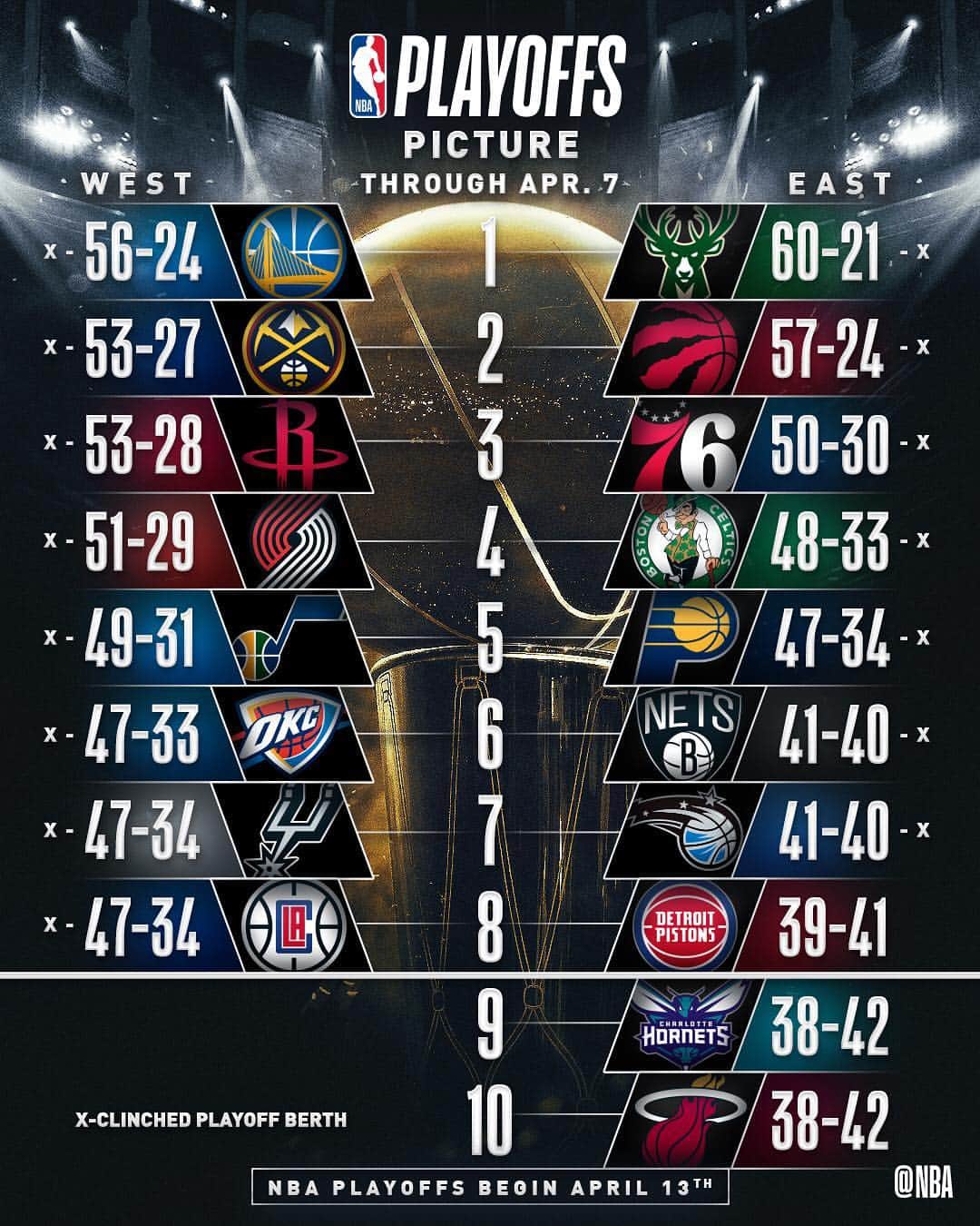 NBAさんのインスタグラム写真 - (NBAInstagram)「The #NBAPlayoffs Picture through Sunday’s 14 games!」4月8日 17時20分 - nba