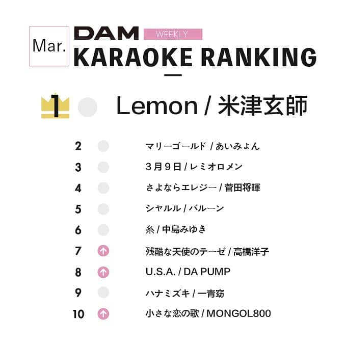 DAMチャンネルさんのインスタグラム写真 - (DAMチャンネルInstagram)「.﻿ ▽DAM KARAOKE RANKING✍△﻿ ﻿ DAM WEEKLY カラオケランキングを発表🎉﻿ ﻿ 今週はどんな曲がランクインしたのでしょうか！﻿ 画像2枚目をチェック✨﻿ ﻿ ー﻿ ﻿ #DAM #DAMCHANNEL #DAMカラ #ダムカラ﻿ ﻿ #ランキング #音楽ランキング #週間ランキング #曲名 #歌手 #アーティスト #音楽 #アニメソング #ミュージック #邦学 #洋楽 #邦ロック#音楽好き #邦ロック好き #カラオケ #カラオケ🎤 #カラオケ🎤🎶 #ひとりカラオケ#カラオケなう #米津玄師 #あいみょん #3月9日 #菅田将暉 #シャルル #DAPUMP #小さな恋の歌 ・キャンペーン事務局にて選定した写真、およびご投稿いただいたアカウント名は、編集のうえ、以下に使用致します。﻿ 1. DAM CHANNELアカウントからリポスト、ストーリーズ等として投稿。﻿ その際、採用のご連絡はいたしませんのでご了承ください。﻿ ・不適切な写真は応募の対象外とさせて頂きます。﻿ ⇒暴力的・性的・差別的描写あるいは表現のある写真等﻿ ※複数枚ご応募された場合は、1枚選出し、使用させていただきます。﻿ ﻿ ﻿ ＊注意事項＊﻿ 以下の注意点をよくお読みいただき、同意の上ご応募ください。﻿ 投稿者が本キャンペーンへ参加された場合、すべての応募条件に同意したものとみなします。﻿ ※投稿者が全ての権利を有する写真やコメントのみを投稿してください。﻿ ※投稿された写真やコメントの著作権は、投稿者に帰属いたしますが、投稿者は、当社に対して無償で非独占的に使用する権利(サブライセンスを含む。)を許諾します。投稿者は、主催者又は協賛者に対して、著作者人格権の行使をしないものとします。﻿ ※未成年者が写真を投稿する場合は、親権者など法定代理人の同意を得る必要があります。﻿ ※当キャンペーンはInstagram及びFacebook社とは一切関係ありません。﻿ ﻿ ﻿ ＊免責事項＊﻿ ・当キャンペーンで投稿された写真による著作権・肖像権等の侵害等の責任を、当社は一切負いません。﻿ 投稿者自らが被写体本人の承諾を得る等した上でご応募下さい。万一、第三者との間で何らかの紛争が生じた際は、応募者自身の責任と費用負担によって解決していただきます。﻿ ・当キャンペーンに関する投稿への「いいね」やコメント等を頂いた場合には、お客様が﻿ Instagram上で公開されている情報へのアクセスを許諾したものとみなします。」3月26日 19時13分 - damchannel