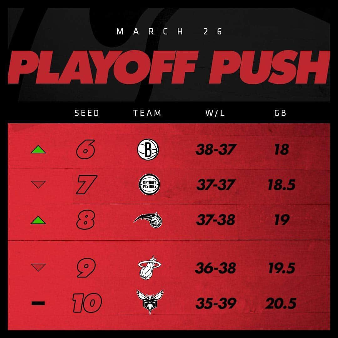 Miami HEATさんのインスタグラム写真 - (Miami HEATInstagram)「8 games left to play.  #HEATPlayoffPush」3月27日 12時35分 - miamiheat