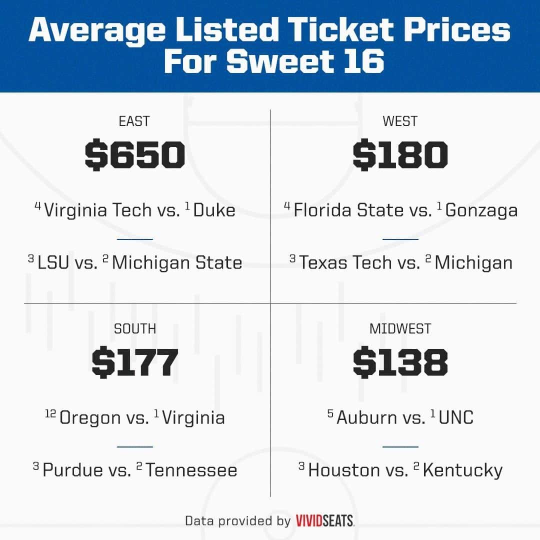 espnさんのインスタグラム写真 - (espnInstagram)「A Sweet 16 ticket for Duke's region would cost you nearly 4X more than any other group 👀」3月28日 8時00分 - espn