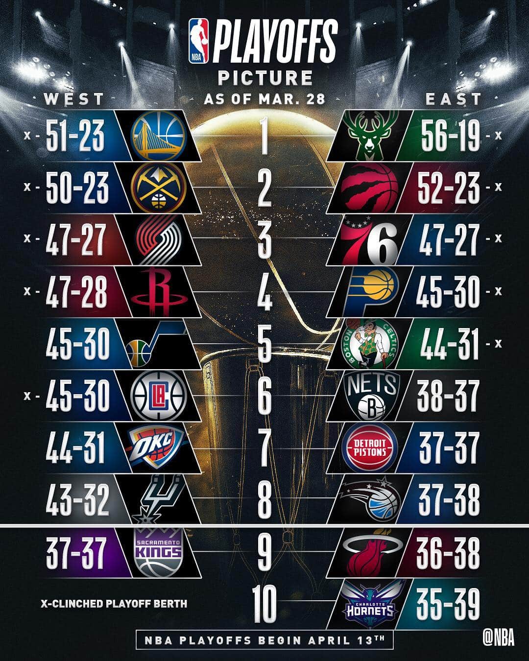 NBAさんのインスタグラム写真 - (NBAInstagram)「👀 the current #NBAPlayoffs picture!」3月28日 17時19分 - nba