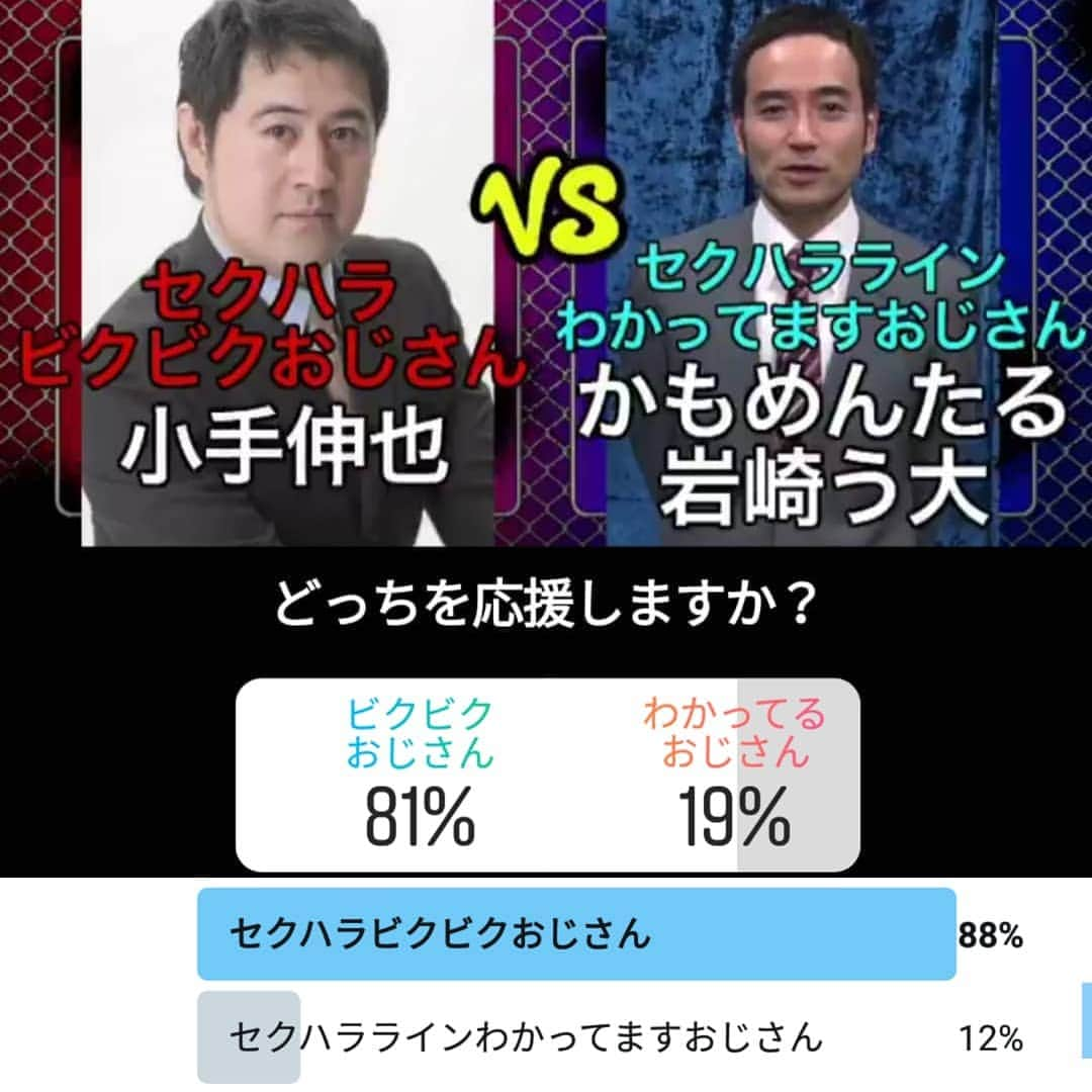 日本テレビ「犬も食わない」さんのインスタグラム写真 - (日本テレビ「犬も食わない」Instagram)「【🐶セクハラビクビクおじさん 🆚セクハララインわかってますおじさん 投票結果😈】 .  上がインスタの投票結果、 下がツイッターでの投票結果です💌  インスタは81%、ツイッターは88%と どちらもビクビクおじさんが圧倒的でした😂👍 そりゃそうか…笑  小手さんとう大さんの怪演のおかげで 最高のおじさんバトルが見れましたね👔✨ .  皆さま、投票ありがとうございました❣️ .  #犬も食わない #投票結果 #インスタ #ツイッター #小手伸也 #岩崎う大 #セクハラ #おじさん #復活 #特番 #いぬくわ #若林正恭 #水卜麻美 #日本テレビ #日テレ #ntv #バトル #コント #お笑い」3月28日 14時55分 - inukuwa_ntv