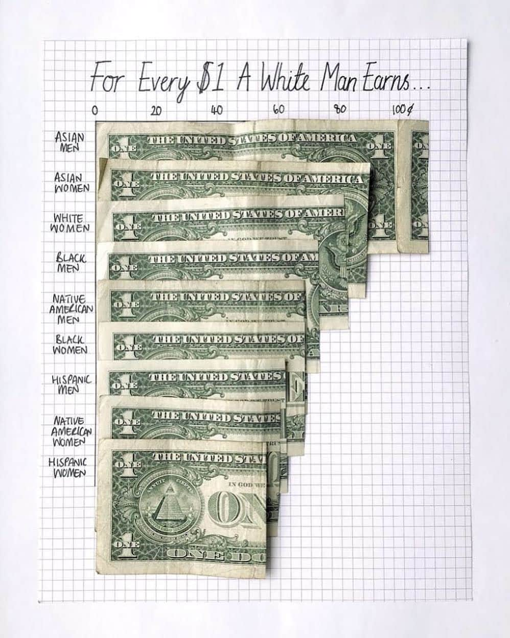 ヒラリー・クリントンさんのインスタグラム写真 - (ヒラリー・クリントンInstagram)「It's pretty simple: Men and women in the same job should get the same pay. The House has passed the #PaycheckFairnessAct to help make equal pay a reality. It's 2019! Let's get it done. ⁣ ⁣ Chart: @monachalabi」3月28日 22時32分 - hillaryclinton