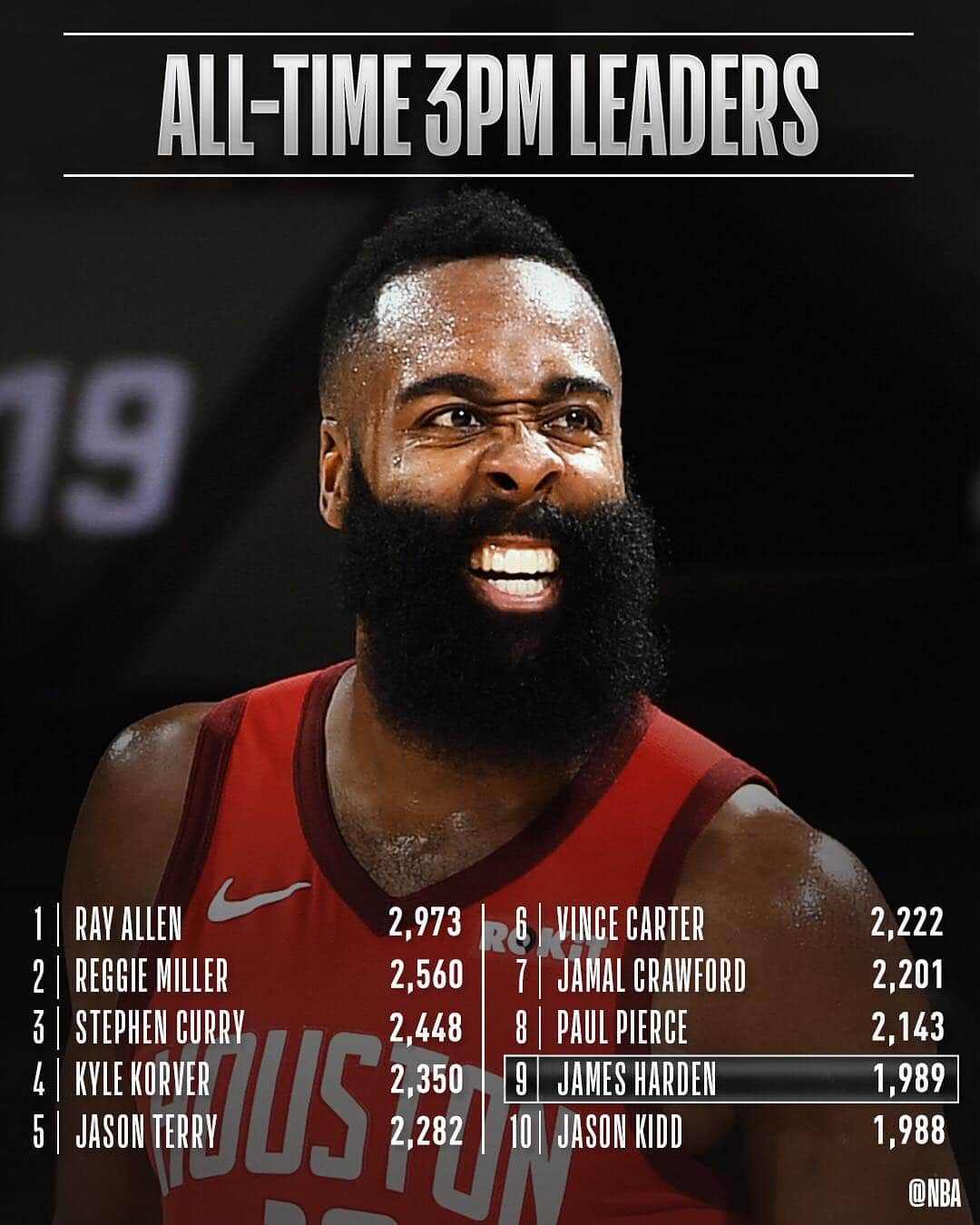 NBAさんのインスタグラム写真 - (NBAInstagram)「Congrats to @jharden13 of the @houstonrockets for moving up to 9th on the all-time 3PM list!」3月29日 9時23分 - nba