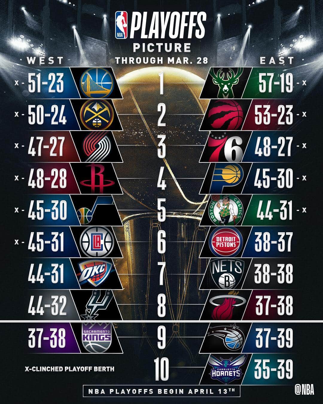 NBAさんのインスタグラム写真 - (NBAInstagram)「The #NBAPlayoffs Picture through Thursday’s games!」3月29日 17時30分 - nba