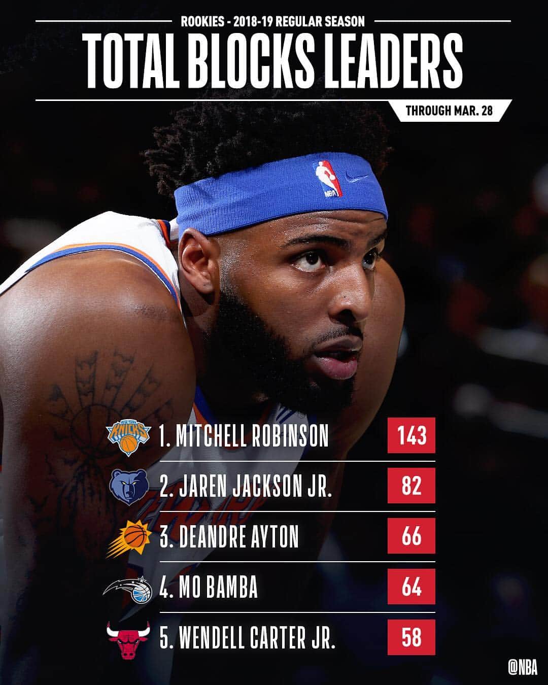 NBAさんのインスタグラム写真 - (NBAInstagram)「👀 the STAT LEADERS among #NBARooks! 👀」3月30日 3時11分 - nba