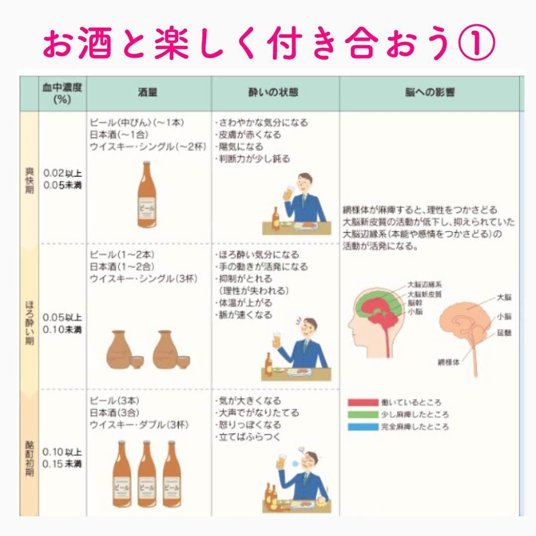 笑顔をリフォームする@健康小顔職人さんのインスタグラム写真 - (笑顔をリフォームする@健康小顔職人Instagram)「． 桜が綺麗な季節になりましたね！今週と来週はお花見に行かれる方も多いのではないでしょうか？ ． お花見の時は昼からお酒を飲んでも許される唯一の時期です！ ． お酒は楽しい反面、飲みすぎると狂気に変わります。画像を参考にしていただき摂取量をコントロールして楽しい時間を過ごしてくださいね！ ． 二日酔いに効くツボも参考にして明日の為の参考にしてくださいね！ ． ． 今日も皆様にとって笑顔溢れる一日となりますように✨ ． ． 🧡笑顔をリフォームする「小顔整顔トリートメント」 🧡代謝を上げる「Hot&Coldリンパマッサージ」 ご予約はプロフ🔗→HP→予約サイトからどうぞ！ ． ． ✨マイナスエネルギーをデトックス！ チャクラエネルギーセラピー ※Hペッパー等の予約サイトからは予約できません。ご予約は必ずホームページからお願いします(プロフ🔗) ． ． 🍀リフトアップクリーム&ボタニカルオイル ネットショップにて発売中 https://yushian.thebase.in/ baceアプリ→小顔職人で検索🔍 ． ． #楽しくお酒を飲もう #お酒 #二日酔い #二日酔いに効く #健康 #幸せはいつも自分が連れてくる #笑顔は世界を明るくする #皆んなでハッピーになろう #自分を愛そう #幸せ貯金を貯めよう #世界が愛で溢れますように #自然治癒力は素晴らしい  #健康な小顔になろう #体温を上げて代謝を上げよう #心身共に整ってこそ美容 #笑顔をリフォームする小顔職人 #ネットショップでクリーム発売中 #ホットペッパー掲載中 #いつもご覧頂きありがとうございます」3月31日 10時19分 - kogao_shokunin