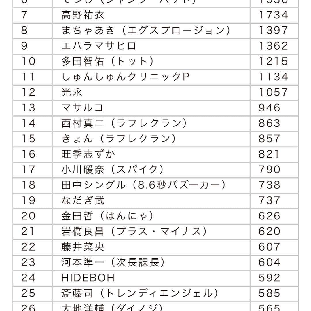のインスタグラム：「#吉本坂46  個別カバー売上ランキング 16位になりました！ #showroom  #しーちゃんねる  で望んだ通りの結果！  応援くださったみんなのおかげ！ ありがとう💓  #seala族のみんなへ」