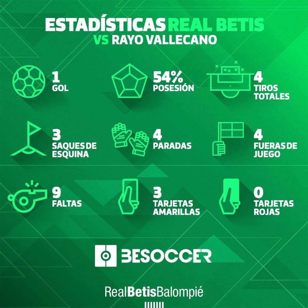 レアル・ベティスさんのインスタグラム写真 - (レアル・ベティスInstagram)「Estas fueron nuestras estadísticas en el #RayoRealBetis 📊⚽ #DíaDeBetis」4月1日 1時00分 - realbetisbalompie