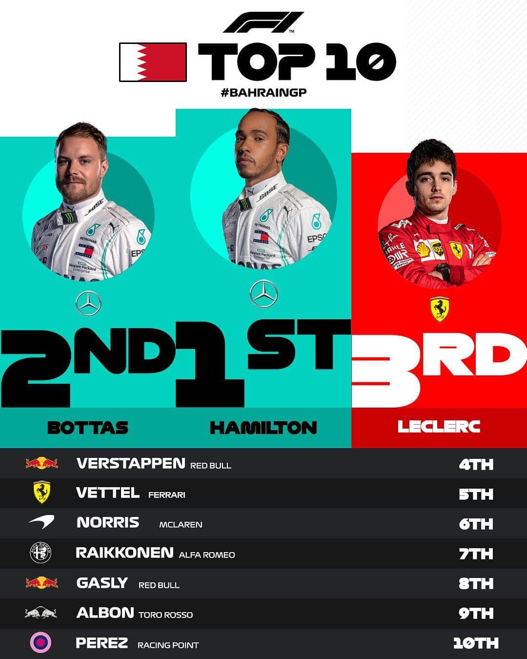 F1さんのインスタグラム写真 - (F1Instagram)「👀 Here are your points scorers from Sunday’s dramatic race in Sakhir . #BahrainGP 🇧🇭 #Formula1 #F1」4月1日 4時08分 - f1