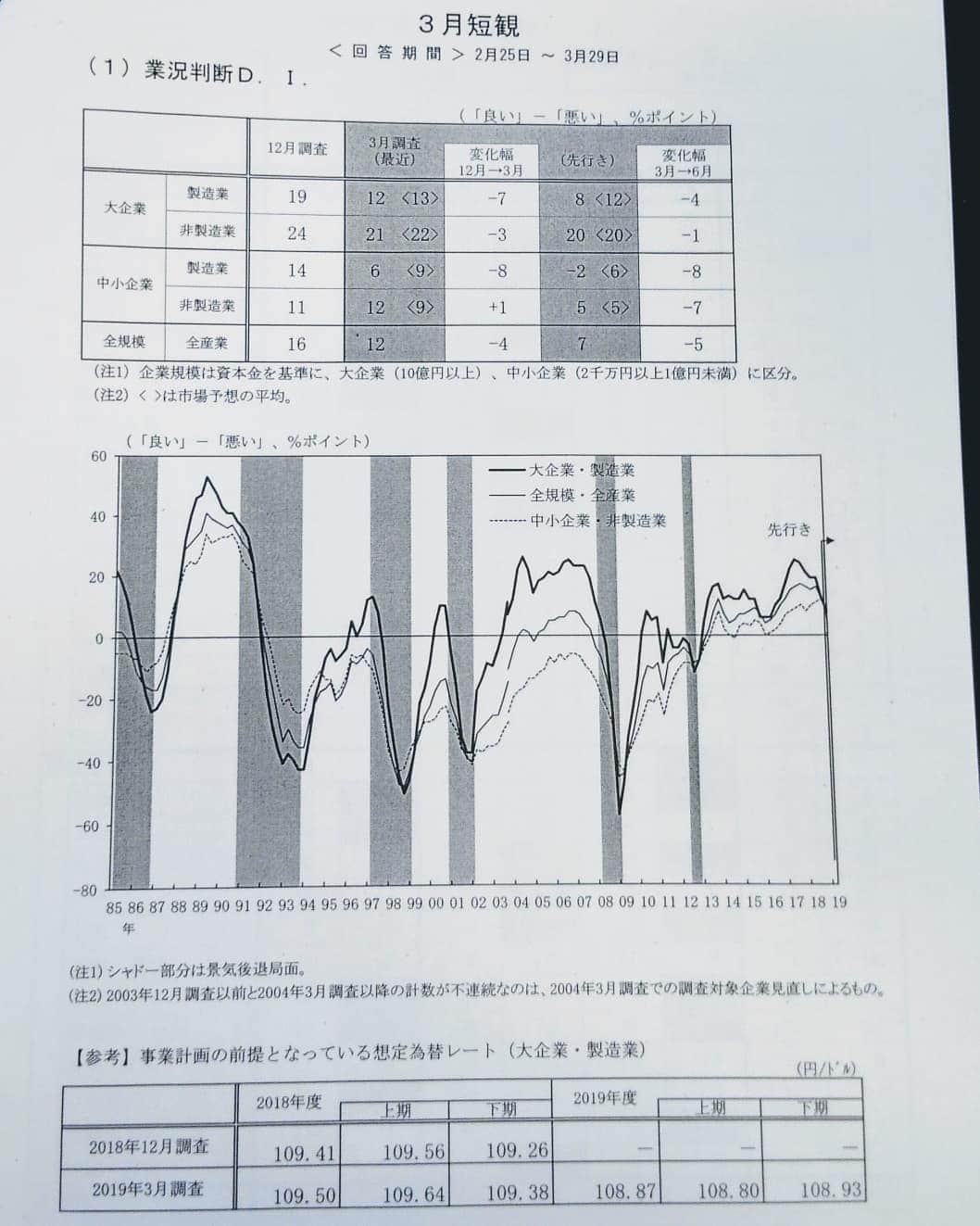 海江田万里さんのインスタグラム写真 - (海江田万里Instagram)「新元号と時を同じくして、日本銀行の「３月短観」が公表されました。 短観は企業の経営責任者に現在の業況を「良い」「悪い」で判断してもらい、「良い」から「悪い」を引いた数字を「業況判断DI」として四半期ごとにとりまとめています。 公表された３月調査では、大企業製造業はブラス幅が12ポイントで昨年の12月調査と比べてマイナス7ポイント。マイナス幅が、これだけ大きくなったのは７年ぶりです。先行きの見通しも悪く、次回6月調査では、さらに4ポイント下げて８ポイントになることを予想しています。米中貿易摩擦や英国のEU離脱問題など世界経済の低迷が予測されることから、企業経営者が慎重な経営姿勢を見せているのは当然のことでしょう。 今月末の政府の「月例経済報告」の判断がどうなるか気になります。  #立憲民主党　#衆議院議員　#海江田万里　#日本銀行　#３月短観」4月1日 18時00分 - kaiedabanri