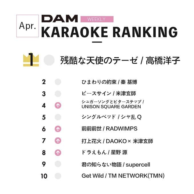 DAMチャンネルさんのインスタグラム写真 - (DAMチャンネルInstagram)「.﻿ ▽DAM KARAOKE RANKING✍△﻿ ﻿ DAM WEEKLY アニメカラオケランキングを発表🎉﻿ ﻿ 今週はどんな曲がランクインしたのでしょうか！﻿ 画像2枚目をチェック✨﻿ ﻿ ー﻿ ﻿ #DAM #DAMCHANNEL #DAMカラ #ダムカラ﻿ ﻿ #ランキング #音楽ランキング #週間ランキング #曲名 #歌手 #アーティスト #音楽 #アニメソング #ミュージック #邦学 #洋楽 #邦ロック#音楽好き #邦ロック好き #カラオケ #カラオケ🎤 #カラオケ🎤🎶 #ひとりカラオケ#カラオケなう #ヒロアカ #エヴァンゲリオン #RADWIMPS #米津玄師 #星野源 #ピースサイン #残酷な天使のテーゼ.﻿ ﻿ ﻿ ・キャンペーン事務局にて選定した写真、およびご投稿いただいたアカウント名は、編集のうえ、以下に使用致します。﻿ 1. DAM CHANNELアカウントからリポスト、ストーリーズ等として投稿。﻿ その際、採用のご連絡はいたしませんのでご了承ください。﻿ ・不適切な写真は応募の対象外とさせて頂きます。﻿ ⇒暴力的・性的・差別的描写あるいは表現のある写真等﻿ ※複数枚ご応募された場合は、1枚選出し、使用させていただきます。﻿ ﻿ ﻿ ＊注意事項＊﻿ 以下の注意点をよくお読みいただき、同意の上ご応募ください。﻿ 投稿者が本キャンペーンへ参加された場合、すべての応募条件に同意したものとみなします。﻿ ※投稿者が全ての権利を有する写真やコメントのみを投稿してください。﻿ ※投稿された写真やコメントの著作権は、投稿者に帰属いたしますが、投稿者は、当社に対して無償で非独占的に使用する権利(サブライセンスを含む。)を許諾します。投稿者は、主催者又は協賛者に対して、著作者人格権の行使をしないものとします。﻿ ※未成年者が写真を投稿する場合は、親権者など法定代理人の同意を得る必要があります。﻿ ※当キャンペーンはInstagram及びFacebook社とは一切関係ありません。﻿ ﻿ ﻿ ＊免責事項＊﻿ ・当キャンペーンで投稿された写真による著作権・肖像権等の侵害等の責任を、当社は一切負いません。﻿ 投稿者自らが被写体本人の承諾を得る等した上でご応募下さい。万一、第三者との間で何らかの紛争が生じた際は、応募者自身の責任と費用負担によって解決していただきます。﻿ ・当キャンペーンに関する投稿への「いいね」やコメント等を頂いた場合には、お客様が﻿ Instagram上で公開されている情報へのアクセスを許諾したものとみなします。」4月1日 20時21分 - damchannel