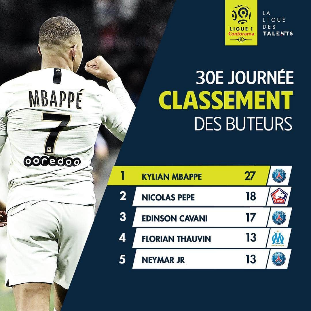 リーグ・アンさんのインスタグラム写真 - (リーグ・アンInstagram)「⚽ @k.mbappe sur les traces d’@iamzlatanibrahimovic ⚡  Buteur lors de son 7e match de suite en @Ligue1Conforama, l'international français a le même ratio buts/matchs joués que le géant suédois 🇫🇷🇸🇪 ▪️ ▪️ #ligue1conforama #mbappe #zlatan #ibrahimovic #strikers #psg」4月1日 22時24分 - ligue1ubereats