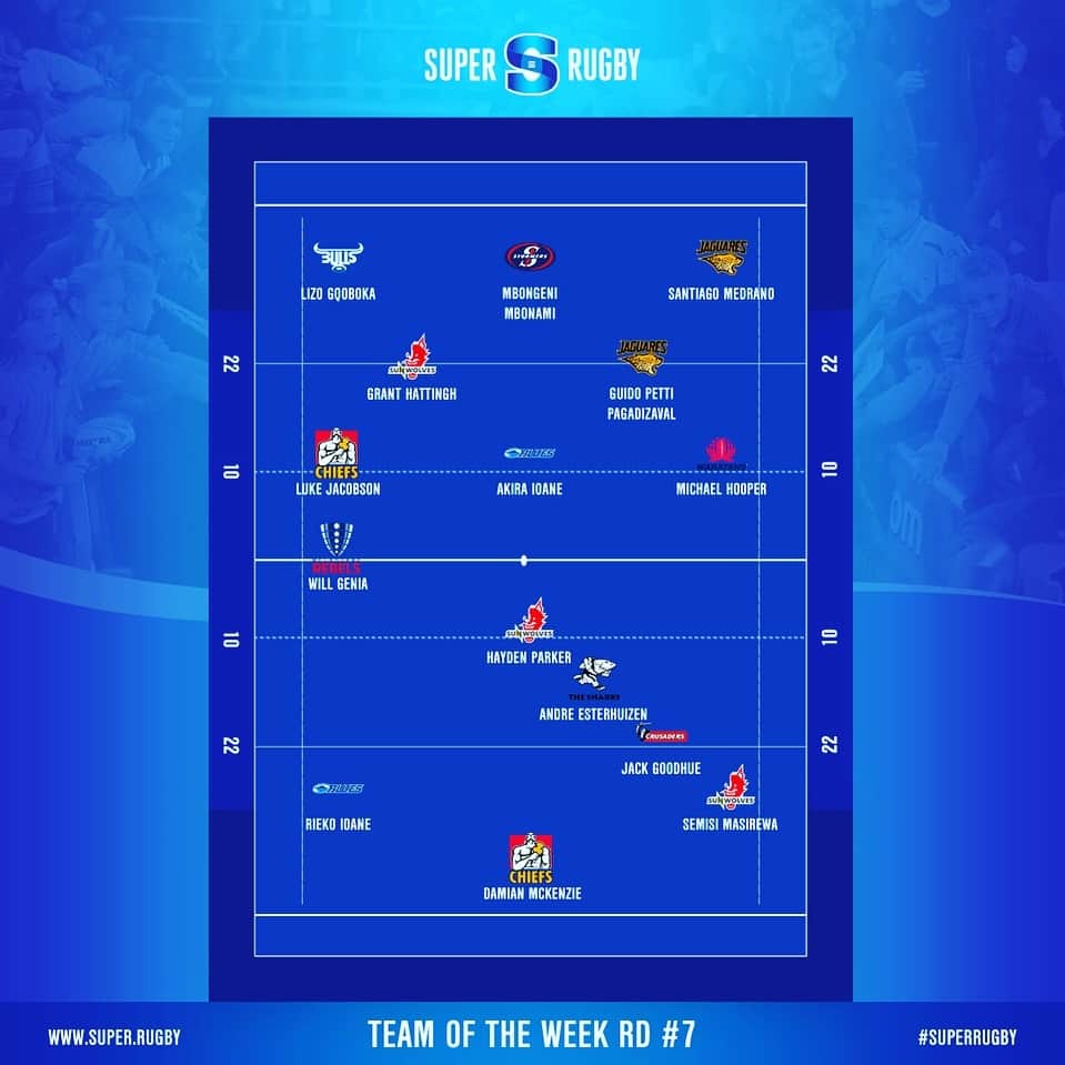 Super Rugbyさんのインスタグラム写真 - (Super RugbyInstagram)「TOTW RD#7 An amazing 10 teams represented highlighting competitiveness of tournament this season... Sunwolves had three reps and Chiefs, Jaguares and Blues two each www.super.rugby」4月2日 8時34分 - superrugby