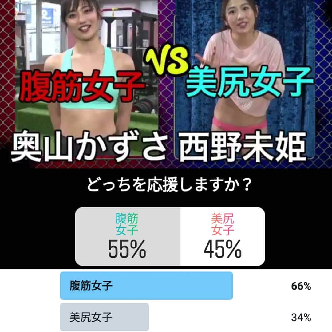 日本テレビ「犬も食わない」さんのインスタグラム写真 - (日本テレビ「犬も食わない」Instagram)「【🐶腹筋女子🆚美尻女子 投票結果😈】 .  上がインスタの投票結果、 下がツイッターでの投票結果です💌  インスタは55%、ツイッターは66%と どちらも腹筋女子が上回りました🌸  インスタはいい勝負でしたね😆⚡️ .  皆さま、投票ありがとうございました❣️ .  #犬も食わない #投票結果 #インスタ #ツイッター #奥山かずさ #西野未姫 #腹筋 #美尻 #ワークアウト #復活 #特番 #いぬくわ #若林正恭 #水卜麻美 #日本テレビ #日テレ #ntv #バトル #コント #お笑い」4月2日 12時52分 - inukuwa_ntv