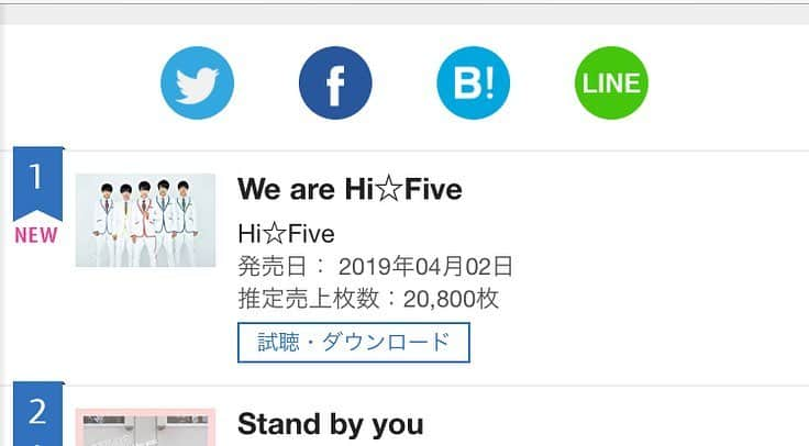 大谷悠哉さんのインスタグラム写真 - (大谷悠哉Instagram)「みなさん！ 僕達Hi☆Fiveのメジャデビューシングル「We are Hi☆Five」が初登場にしてオリコンデイリーランキング1位に選ばれました！！😭 感謝の気持ちと結果で さすがに泣いてしまいました。  そして、 みんないつもありがとう😭 #HiFive」4月2日 21時05分 - s_410yuya