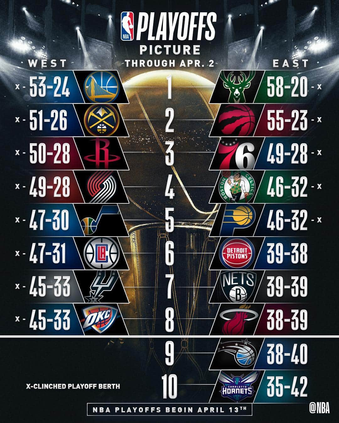 NBAさんのインスタグラム写真 - (NBAInstagram)「The #NBAPlayoffs Picture through Tuesday’s games!」4月3日 17時42分 - nba