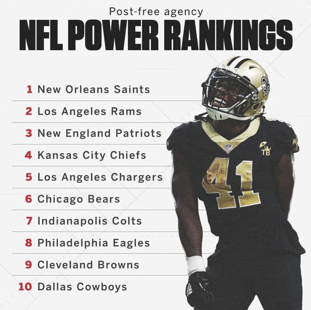 ニューオーリンズ・セインツさんのインスタグラム写真 - (ニューオーリンズ・セインツInstagram)「The #Saints rank No. 1 in @ESPN’s post-free agency power rankings!」4月4日 7時59分 - saints