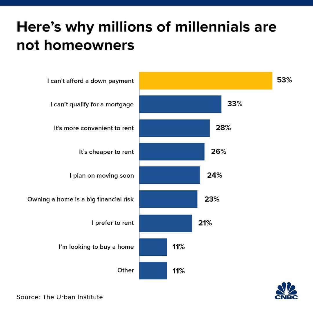 CNBCさんのインスタグラム写真 - (CNBCInstagram)「For many millennials, the American dream is alive and well — it’s just out of reach.⁣⠀ ⁣⠀ More than a quarter of millennials said buying a home was the life milestone they prioritized most. But their rate of homeownership is lower than that of their parents and grandparents at the same age, according to research by the Urban Institute.⁣⠀ ⁣⠀ Sky-high rents, unprecedented student loan debt and getting married at a later age lower the likelihood of buying a home for. The single biggest thing standing in their way? Affording the down payment.⁣⠀ ⁣⠀ To read more about barriers that prevent millennials from homeownership, click the link in bio.⁣⠀ ⁣⠀ *⁣⠀ *⁣⠀ *⁣⠀ *⁣⠀ *⁣⠀ *⁣⠀ *⁣⠀ *⁣⠀ ⁣⠀ #realestate #home #homeownership #millennials #openhouse #forsale #realtor #househunting #personalfinance #business #businessnews #cnbc⁣⠀」4月4日 0時03分 - cnbc