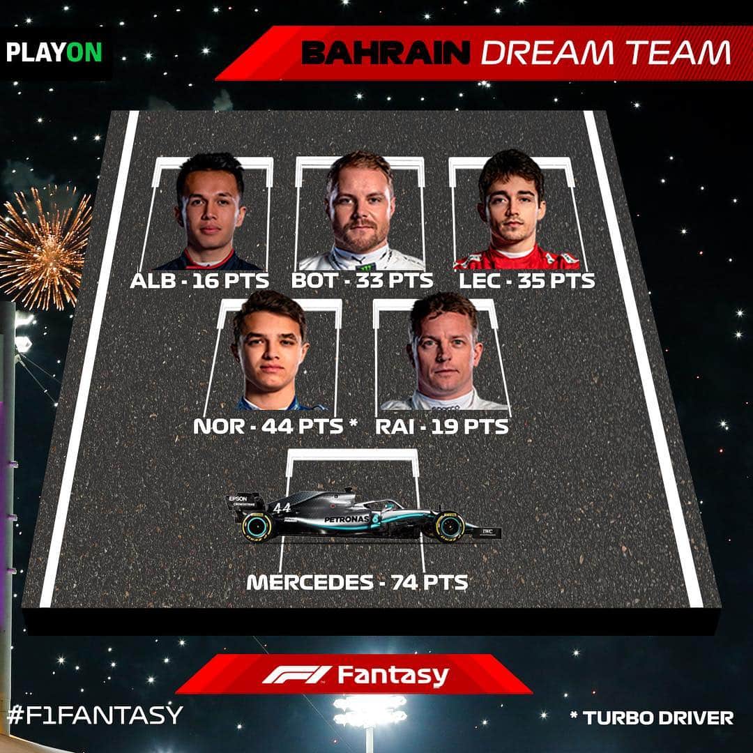 F1さんのインスタグラム写真 - (F1Instagram)「#F1FANTASY TEAM OF THE WEEK!☝️ . This combination (with @landonorris as your turbo driver) would have earned you a massive 221 points for your #F1Fantasy team in Bahrain! If you haven’t signed up yet head to F1.com/Fantasy and splash the cash on your dream line up 😀 . #Formula1 #F1 #BahrainGP 🇧🇭 @alex_albon @valtteribottas @charles_leclerc @kimimatiasraikkonen」4月4日 2時31分 - f1