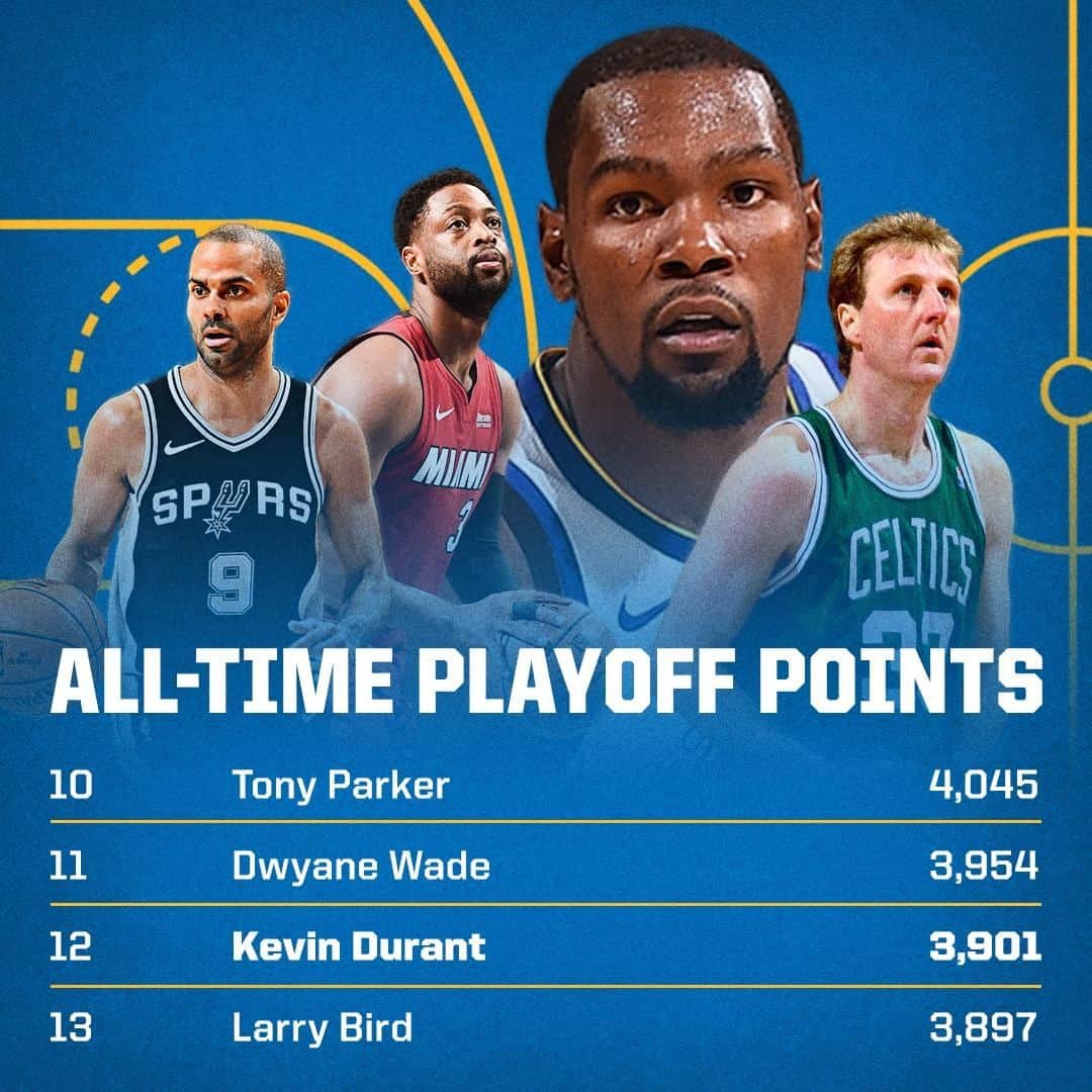 espnさんのインスタグラム写真 - (espnInstagram)「KD passes Larry Bird for 12th all-time on the playoff points list 🔥 Next up: D-Wade 👀」4月29日 7時56分 - espn