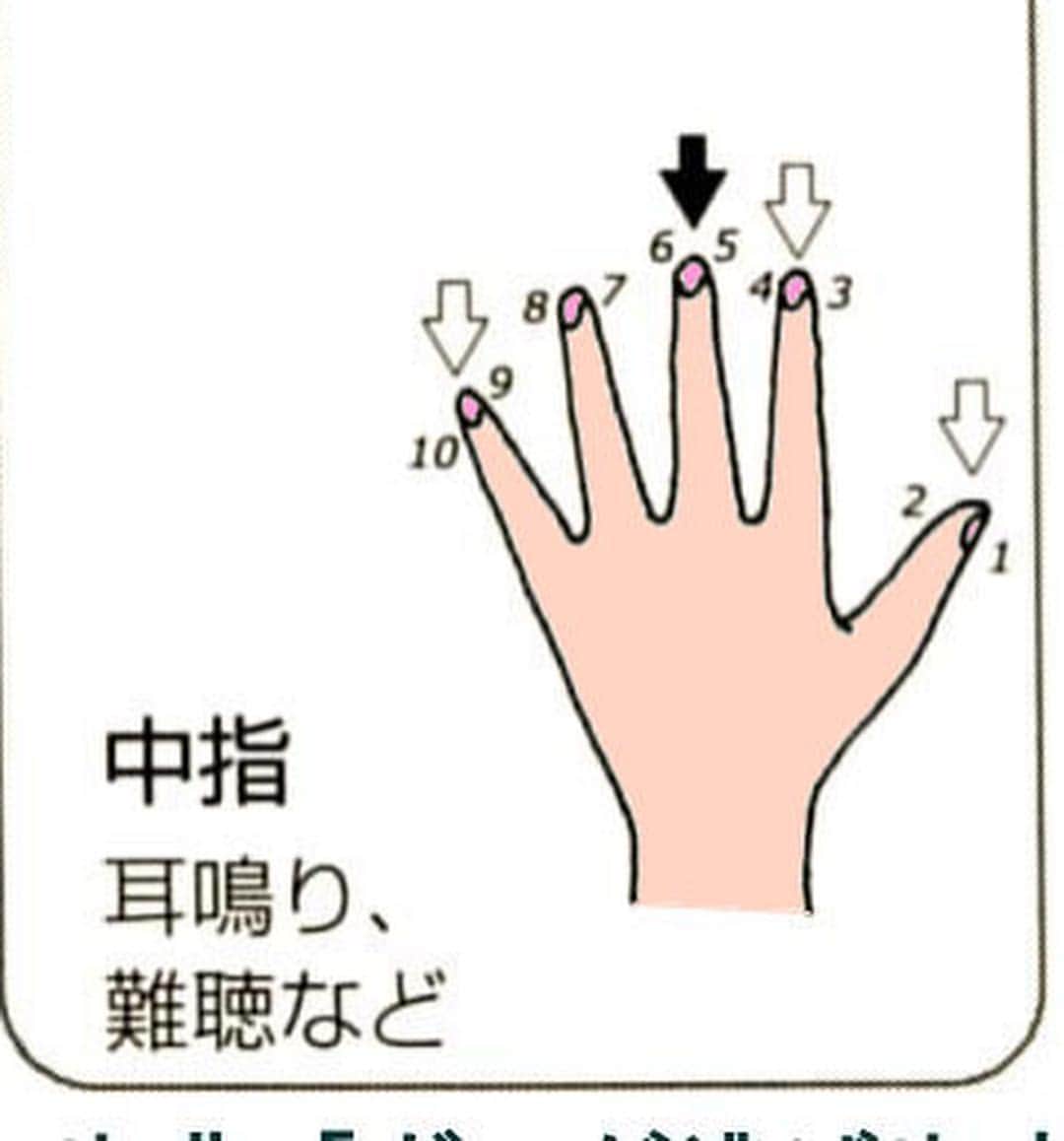kogao283さんのインスタグラム写真 - (kogao283Instagram)「爪の生え際から、２ミリほどの指の付け根側を刺激します。  もみ方は、一方の手の親指と人差し指で、 もう一方の手の爪の生え際を両側からつまみ、そのまま押しもみします。 普通は、１０秒ずつします。 ・ 念入りにもむ指は、２０秒くらい押して下さい。 一日１～２回くらいのペースでいいでしょう。 ・ 押すときの強さは、爪の生え際にやや強めの痛みを感じるくらいです。弱すぎると効果がないので、痛いなと感じるくらい押します。 ・ 人によっては、症状が一時的に悪くなったり、手が熱っぽく感じられることがあるようです ・ しかし、これは病気が良くなる前の生理的な反応なので、心配せずに刺激は続けます。 ・ ・  たとえば、右手の親指を刺激する場合は 左手の親指と人差し指で みぎての爪の付け根をギュッと挟んで刺激します。 厳密な位置にこだわらなくても、刺激は十分伝わります。 もむ時は、ギュッギュッともんでも、 ギューッと押し続けても結構です。  少し、痛いけど気持ちいい刺激が得られるようにします。  出血したり、アザになるほど強く刺激するのは禁物です。 ・ #睡眠改善 #睡眠障害 #睡眠負債 #美容情報#女子力#美意識 #ダイエット#アンチエイジング#小顔ヘア#ブライダルヘアメイク #ブライダル前撮り #ブライダルネイル #美容整形#ヨガ#ストレッチ#ジム#リンパマッサージ#スキンケア#ヘアアレンジ#スキンケア#ブライダルエステ#マツエク#カットモデル#体質改善#小顔整形#小顔矯正#温活#妊活アカウント#東京小顔#東京サロン」4月29日 22時50分 - kogao283