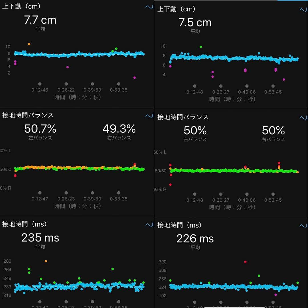 竹谷賢二さんのインスタグラム写真 - (竹谷賢二Instagram)「30kmペース走、前半は #クリフトン5 、後半は #カーボンロケット にて走りの差を比較、負担が少ないのはクリフトン5、走りやすいと感じるのはカーボンロケット。 クリフトン5から履き替えたデータが示すのは、ピッチ178→181、歩幅1.27→1.24、上下動比同じ！、上下動7.7→7.5、接地時間235→226、とカーボンの反発でピッチ上げやすくクッションの分上下動が減り、ただしスピード同じだからか歩幅伸びず。 #IMケアンズ ペースは4'30"の3時間10分を理想としつつ、3時間15分の自己ベスト更新の4'37"を刻むにはどちらも良いので、選ぶのが悩ましい。 #ホカオネオネ #トライアスロン #ランニング #ガーミン #kona2020 #エンデュアライフ」4月29日 16時29分 - tktakeyakenji