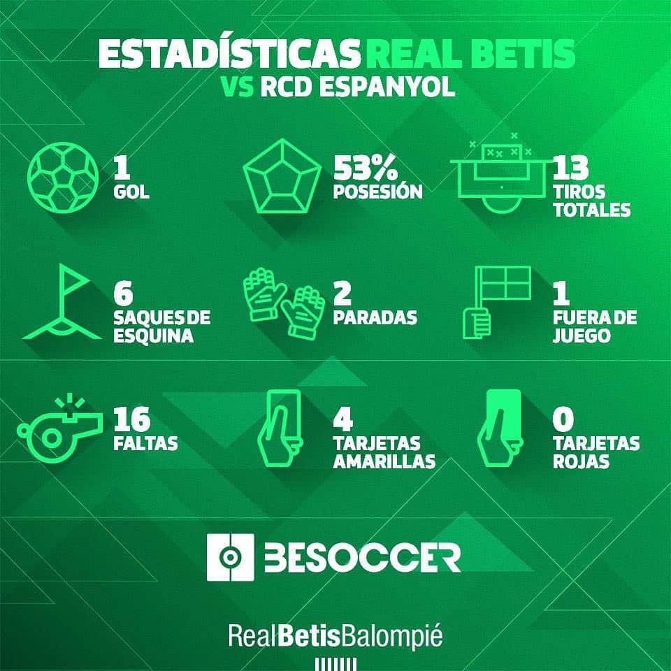 レアル・ベティスさんのインスタグラム写真 - (レアル・ベティスInstagram)「Estas fueron nuestras estadísticas en el #RealBetisEspanyol 📊⚽🔢 -- These were our stats in #RealBetisEspanyol 📊⚽🔢 #DíaDeBetis」4月30日 7時47分 - realbetisbalompie