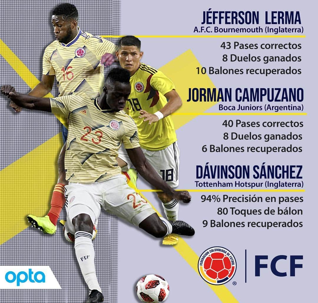 サッカー コロンビア代表チームのインスタグラム：「#DestacadosFCF Cifras de tres colombianos que brillaron durante el fin de semana en el mundo. Datos vía @optajavier.」