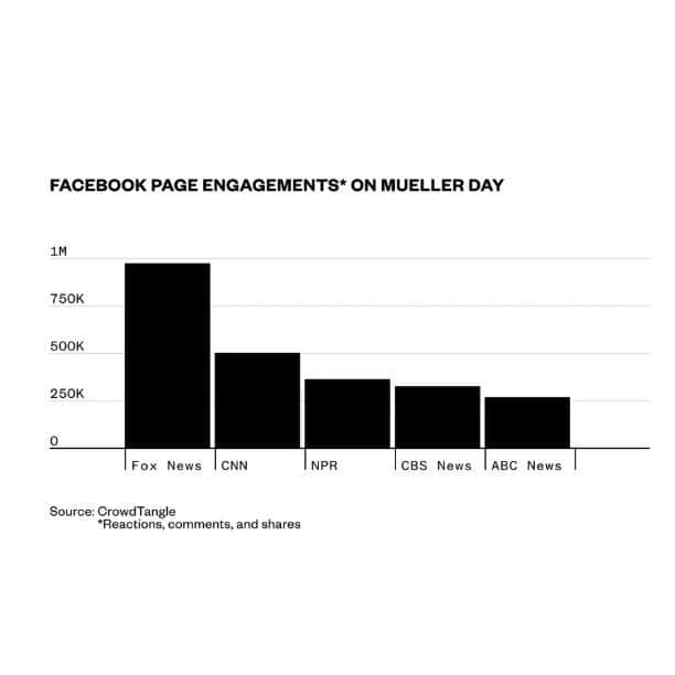 VICEさんのインスタグラム写真 - (VICEInstagram)「In the Trump era, Fox News has cemented itself as the most dominant news publisher on Facebook measured by engagement 💻 📱 (a crucial metric for Facebook’s ranking system and a rough gauge of attention on the platform), topping news organizations like 'The New York Times' and 'The Washington Post.' 🗞 📉 Read about how Fox News dominates Facebook these days at the link in bio, via @vicenews.」4月30日 4時30分 - vice
