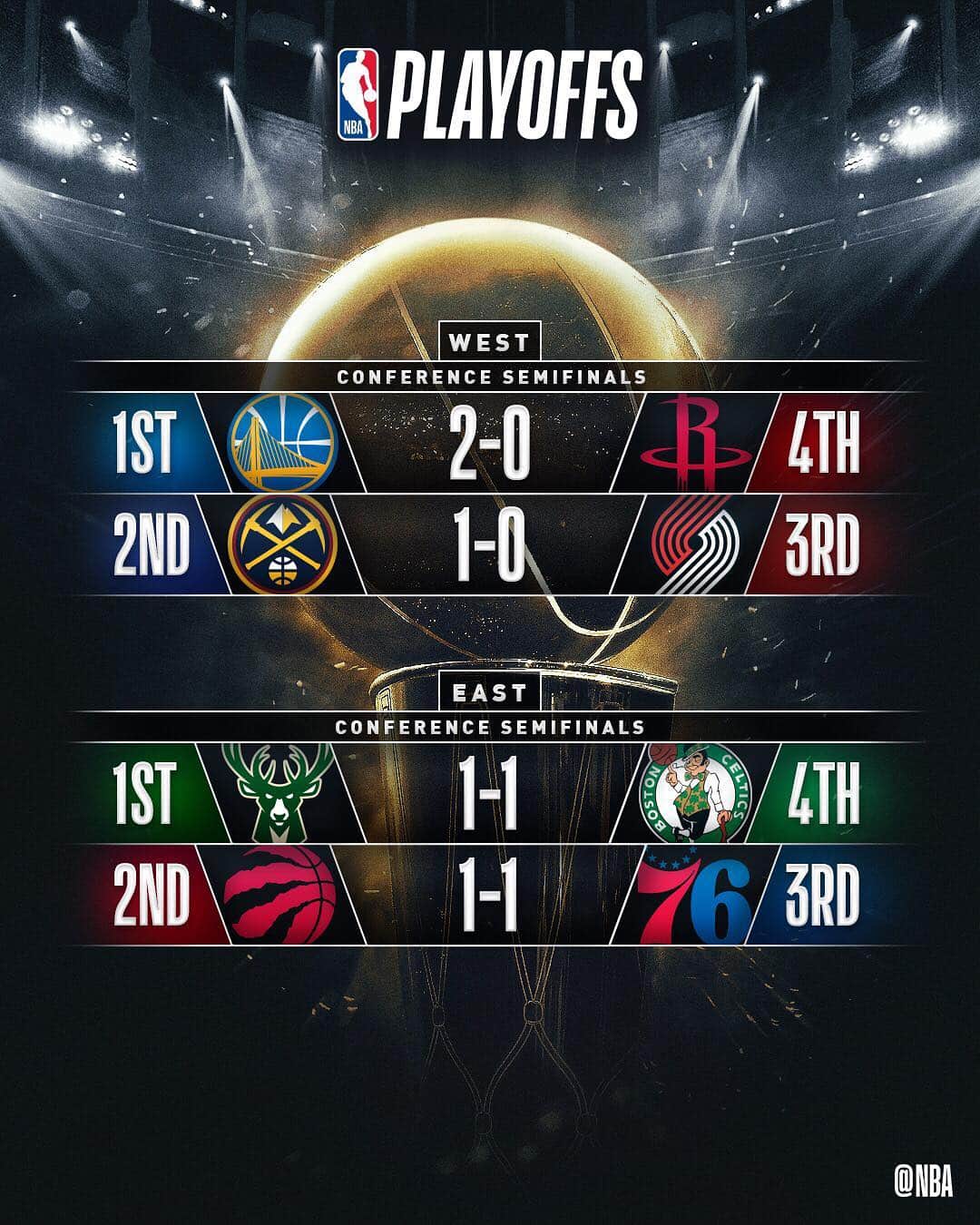 NBAさんのインスタグラム写真 - (NBAInstagram)「The @bucks (1-1) and @warriors (2-0) each WIN in Tuesday’s #NBAPlayoffs action!」5月1日 16時36分 - nba