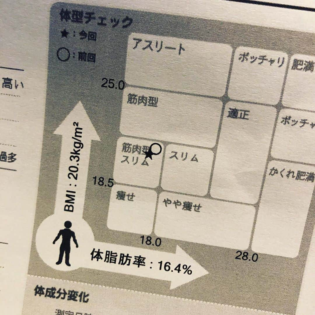 武田訓佳さんのインスタグラム写真 - (武田訓佳Instagram)「ぽんこつ継続中🏋🏻‍♀️🌼 たけだトレーニング、休憩多め👻 ・ ・ でもさでもさっ 少し筋肉ついてきたかも？？ ・ いや ・ 気のせいかも？？🙈💕 ・ ・ #体脂肪率 #のろけ #ふふふ #このまま #頑張る #目指せ #ビキニ #👙 #ぽんこつトレーニング #ぽんこつトレ #training #workout #vady #堂島店 #パーソナルトレーニング」5月1日 20時11分 - kunika0117