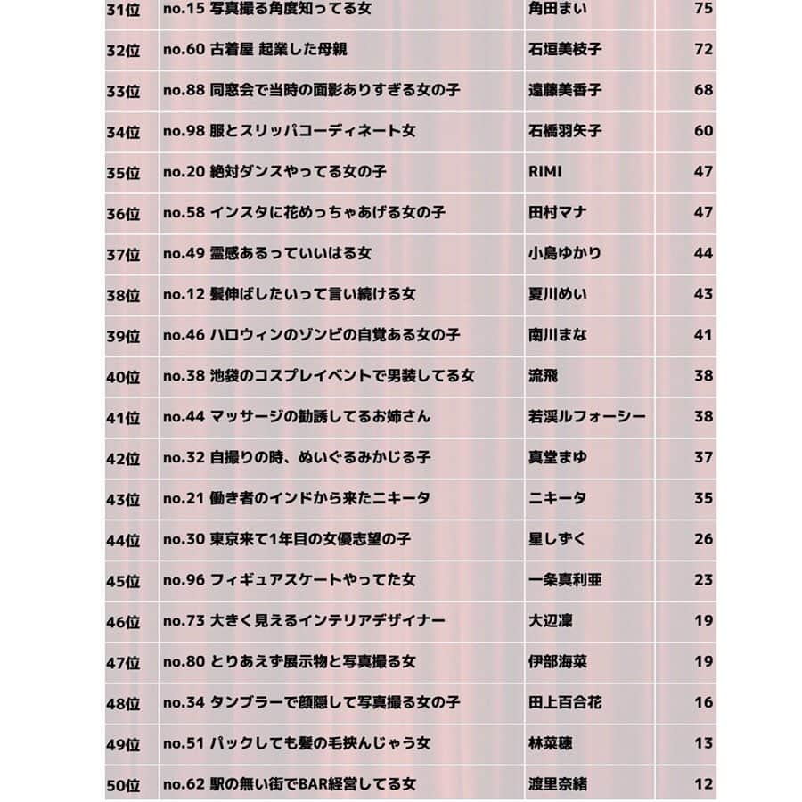 池田直人さんのインスタグラム写真 - (池田直人Instagram)「第2回 人間図鑑総選挙 女性の部 結果がでましたあ〜！！！！！！！ 15647人による 投票数46941票！  すごい！！ あ、すごぉ〜い！  ありがとうございます！！ あなたの投票した子達は何位にランクインしましたか〜！！ そして、見事女性部門 1位に輝いたのは。 3431票！井上カナちゃん！！！！ おめでとう！！！ すご〜い！！！！！！ #人間図鑑 #人間図鑑総選挙 #井上カナ #自分のことカナっていう #大学サボりまくった #タピオカ大好き #あざとかわいい #バトントワリング部 #空の写真みる #バイトやる気ない #ぶかぶかの服 #三文字で喋る #くさい #でかい #すごい #ださい #うまい #かわいいがこわいに聞こえる #ほんとー？」5月1日 20時20分 - ikenao0919